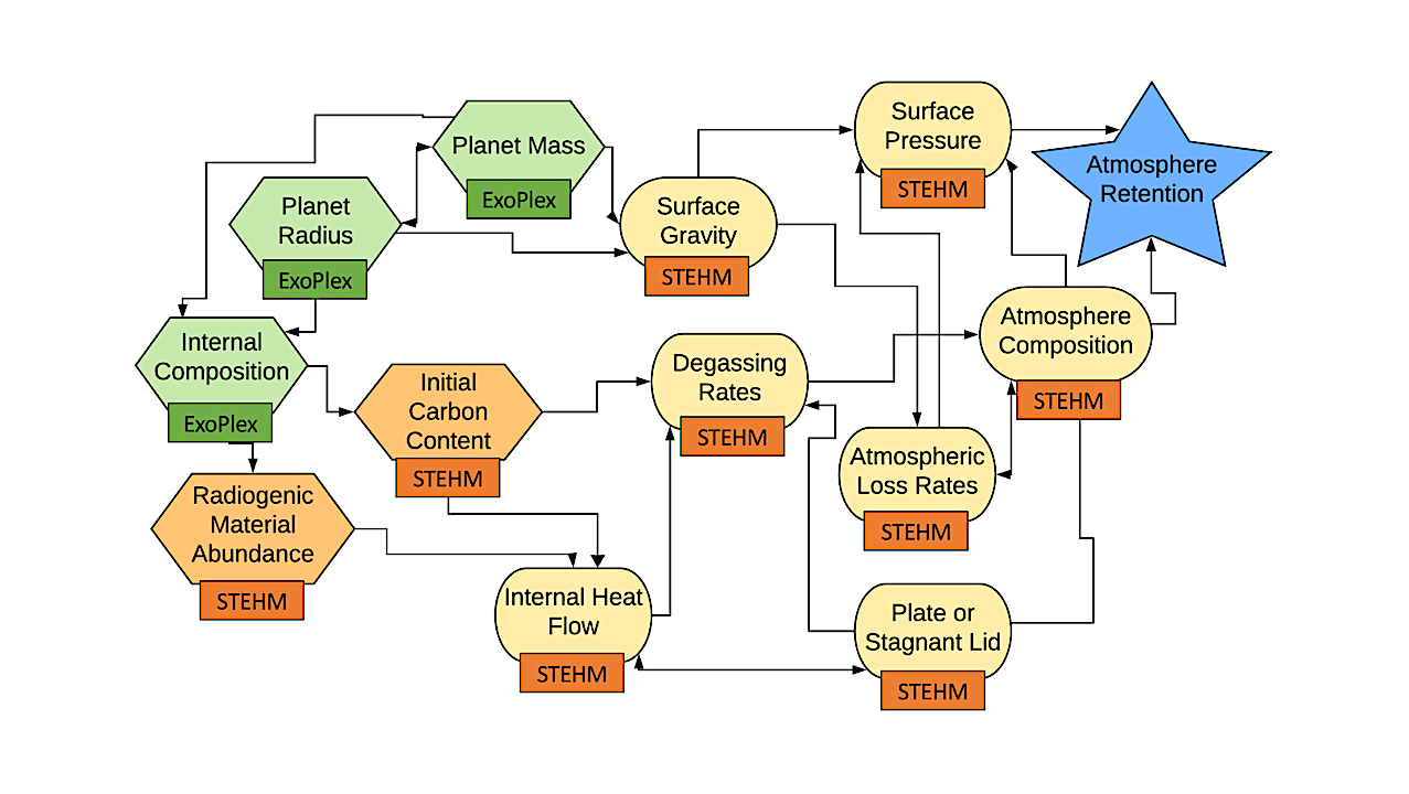 Smaller Than Earth Habitability Model (STEHM): The Lower Size Limit for Atmosphere Retention in the Habitable Zone