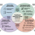 Synthetic Biology As An Empirical Tool For Evolutionary Theory