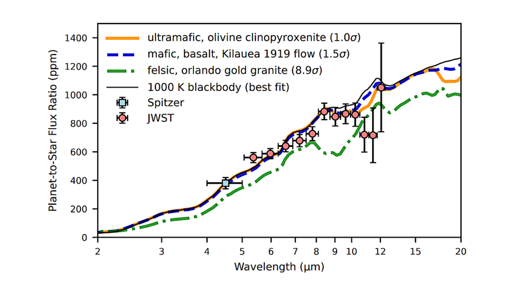 The Dark And Featureless Surface Of Rocky Exoplanet LHS 3844 b From JWST Mid-infrared Spectroscopy