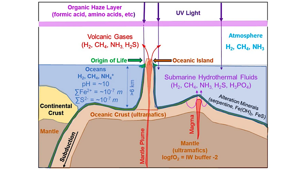 The Hydrogen, Methane And Ammonia Biosphere On Early Earth