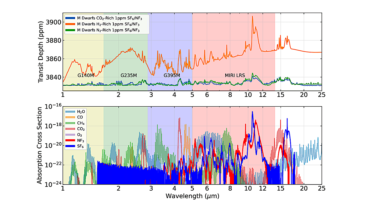 The Search For Technosignatures: A Review Of Possibilities