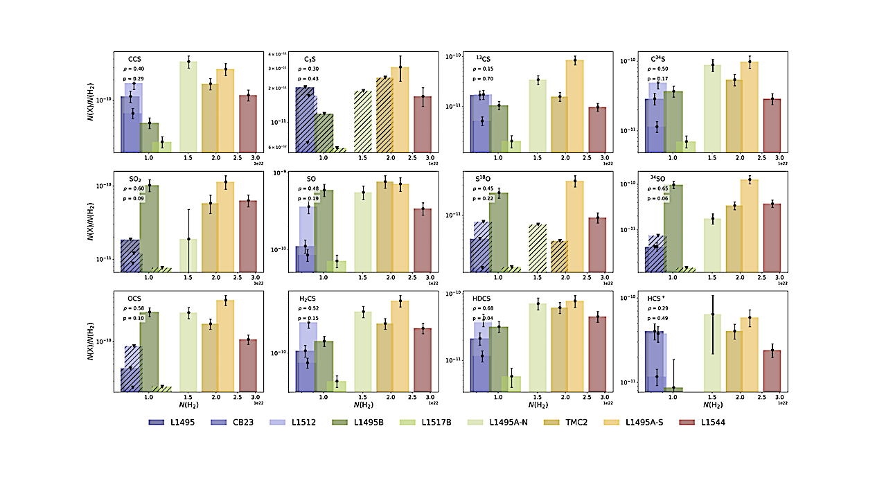 Tracing The Sulfur Depletion In Starless And Pre-stellar Cores